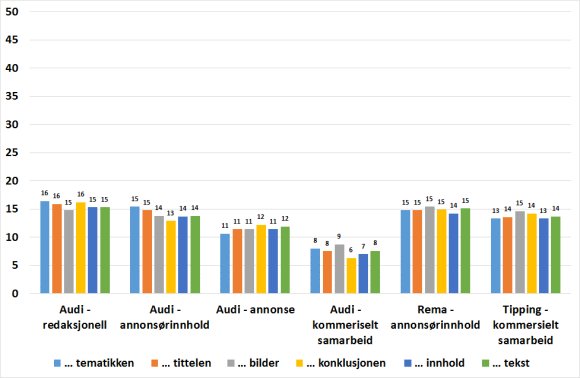 Figur 8-5: I hvilken grad forbrukerne trodde at de kommersielle aktørene hadde påvirket de ulike elementene i «saken». Skala fra 1=svært liten grad til 5=svært stor grad.