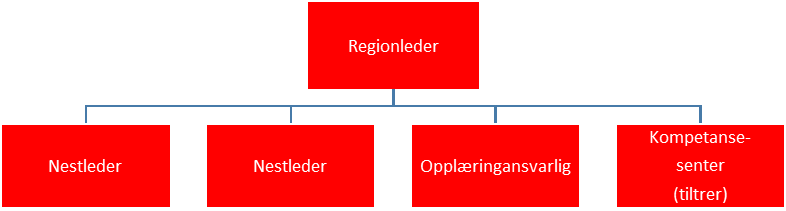 For å få en ønsket effekt av en regionalisering med bedre samhandling i organisasjon mellom yrke, politikk, tariff og organisasjon foreslås det å etablere et Arbeidsutvalg.