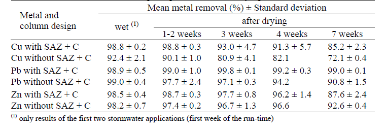 Figur 7. Renseeffektivitet tungmetaller (Blecken et al (2008). Tabell 7 Renseeffektivitet oppnådd i perioder med tørrvær (Blecken et al (2008)).
