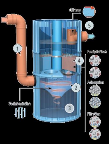 RAIN WATER AND SNOW HARVESTING FILTERING SYSTEM HYDROSYSTEM 3000, FOR 3000 M 2 ROOFS QUALITY NORM FOR RIVERS (NVV) POLLUTED RAIN FIRST FILTER MIXING FACTOR NNV NORM Filtration of rain water can be