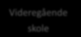 Skolesystemet i Norge Barnehage Barneskole Ungdomsskole Videregående skole 0-6 år Frivillig Egenbetal ing 1.-7.klasse 6-13 år Muntlig vurdering 1.-4.