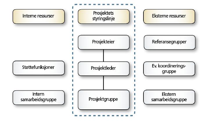 Hvilken arealbruk og hensyn skal reguleringsplanen avklare?