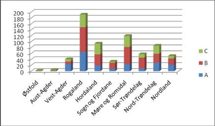 Fig.3. Antall kystlynghei-lokaliteter av A, B og C pr.
