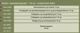 Spesialpedagogikk, deltakelse og marginalisering 20 2006.08.15 2006/2010