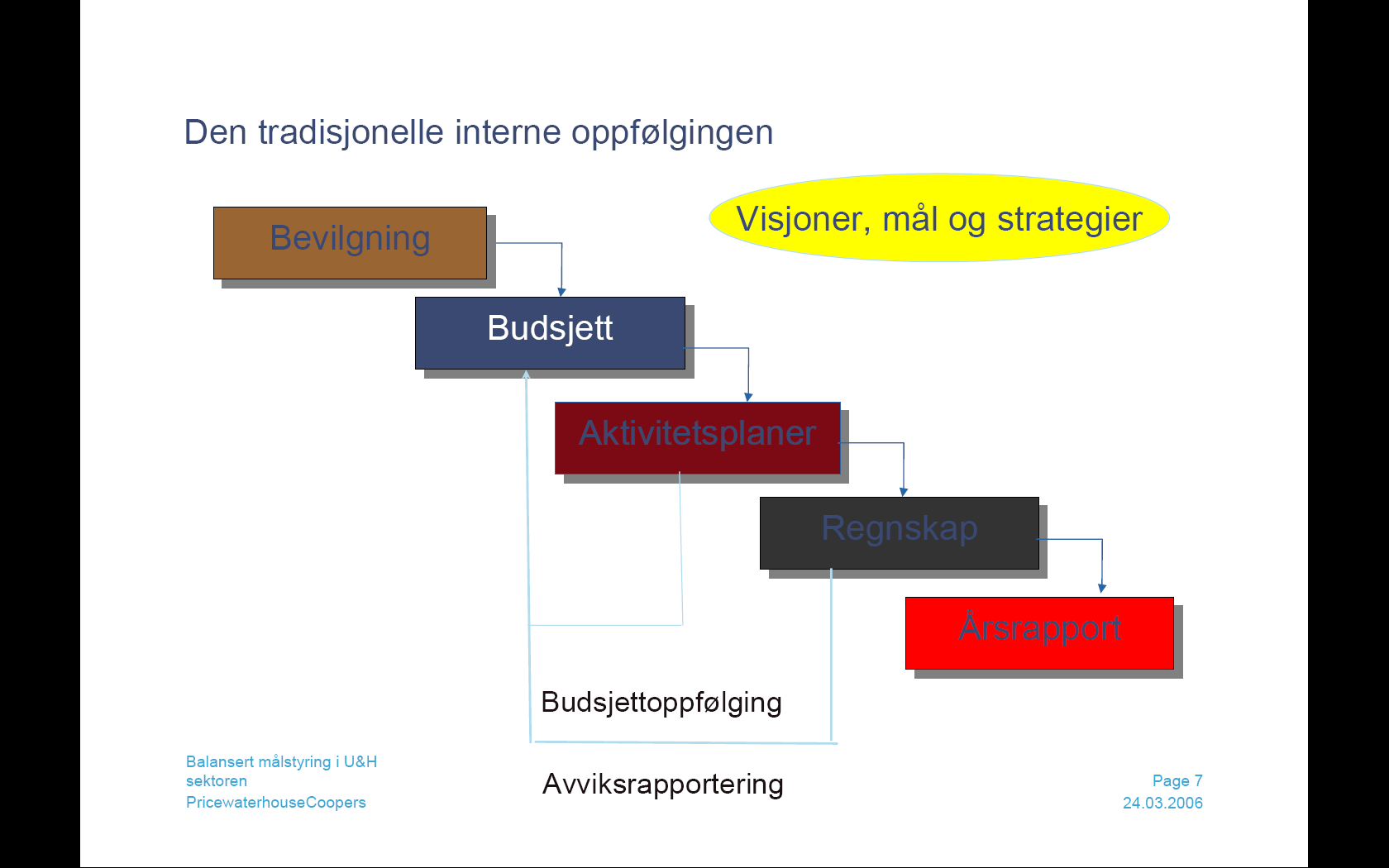 Bevilgning Aktivitetsplaner