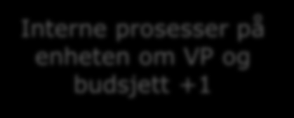 Overordnet Fak/ intern prosess UiA (styret) Prosess for virksomhetsstyring Jan Feb Mar Apr Mai Jun Sept Okt Nov Des Rapport VP (inkl økonomi) -1 Plan KD/VP fak og avd Ledelsens dialogmøter med