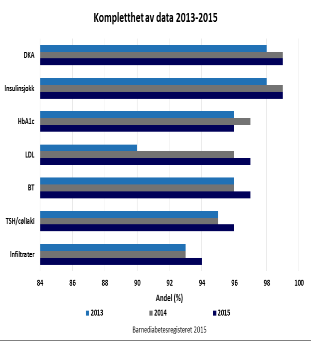 29 3.2.6 Kompletthet av data ved årskontroll i 2015 Fig. 29. Kompletthet av noen utvalgte data hos de 2647 pasientene med type 1 diabetes som gjennomførte årskontroll i 2015.