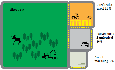 2 Landbruket i Rælingen Kommunens totalareal er på 71,7 km 2 (Regionkontor landbruk, Årsmelding 2014) og av dette er det ca. 42,6 km 2 (59 %) skogsområder, inkludert marka. Jordbruksarealet utgjør ca.