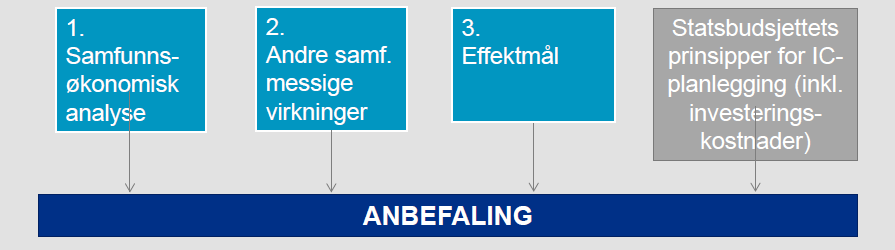 1. Den samfunnsøkonomiske analysen består av prissatte (de konsekvensene som verdsettes i kroneverdier) og ikke-prissatte konsekvenser (de som vurderes og beskrives).