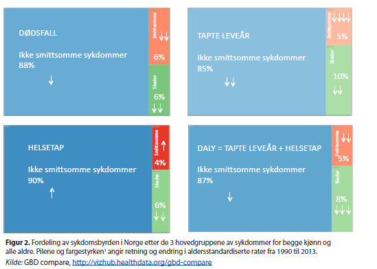 Fordeling av