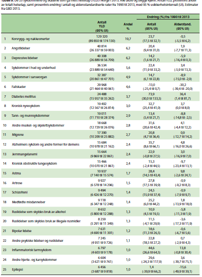 25 sykdommer og skader som gav mest helsetap i Norge i 2013 1. Korsrygg og nakkesmerter 2. Angstlidelser 3.