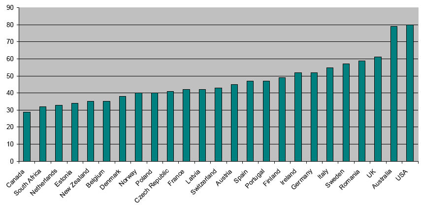 Vedlegg 2: Internasjonal utvikling i spesialitetsstruktur Generelt Som fremstillingen nedenfor viser at antall spesialiteter varierer i ulike land, fra i underkant av 30 i Canada til 80 i USA 32.