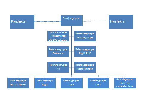 3 Organiseringen av arbeidet 3.