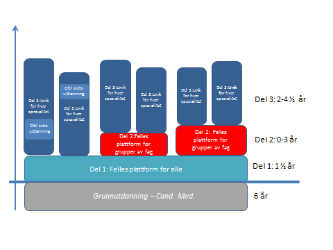 Figur 10.5 Spesialisering del 2 10.