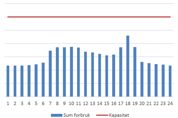 Alternativ 3: Fleksibilitetskontrakter (forts) Fordeler Målrettet, markedstilpasning kun ved behov og kun der hvor det er behov Direkte styring gir økt sikkerhet for volum Oppleves som gulrot av