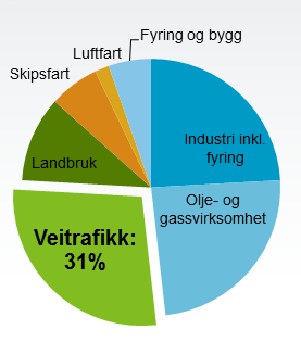 tonn CO2 i 2020 Veitransporten står for ca 31 % av de norske CO2 utslippene Ca 60% i en typisk kommune