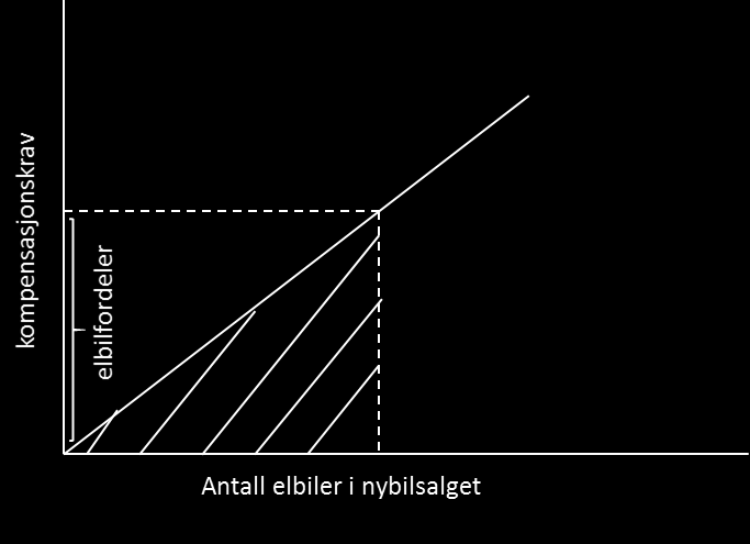 Figur 14 Kompensasjonskrav for å velge elbil framfor bensin- eller dieselbil Dersom vi forutsetter at kompensasjonskravet er lineært stigende fra 0 til dagens nivå av elbilfordeler (oransje stiplet