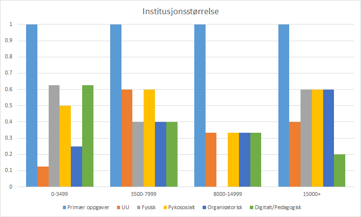 237 238 239 240 241 242 243 244 245 Som vi ser er det relativt like mange institusjoner i de tre kategoriene som tar for seg universell utforming, organisatorisk læringsmiljø og digitalt/pedagogisk