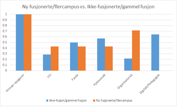 249 250 251 252 253 254 255 256 257 258 259 260 261 262 263 264 265 266 267 268 269 270 271 272 273 Denne grafen viser tydelig at de institusjonene som ikke nylig har fusjonert prioriterer å jobbe