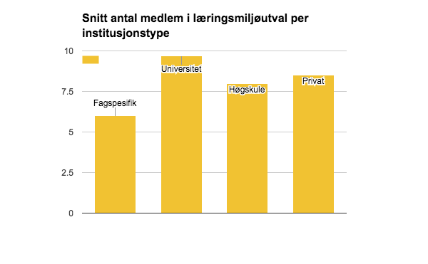 95 96 97 98 99 100 101 Som det kommer frem av søylediagrammet, har universitetene de største LMU-ene, og fagspesifikke skoler de minste.