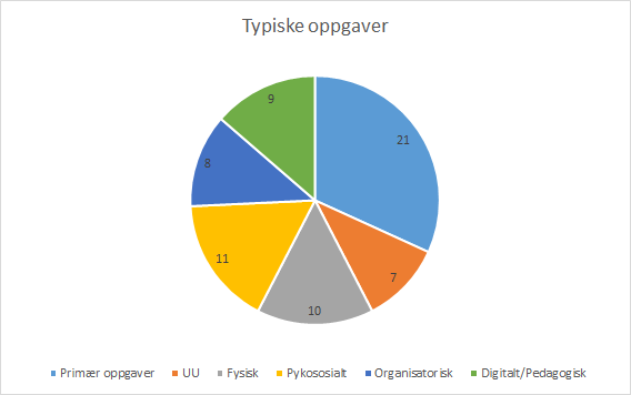 215 216 217 218 219 220 221 Svarene på disse spørsmålene har vi altså klassifisert inn i seks kategorier og kodet til 0 eller 1.