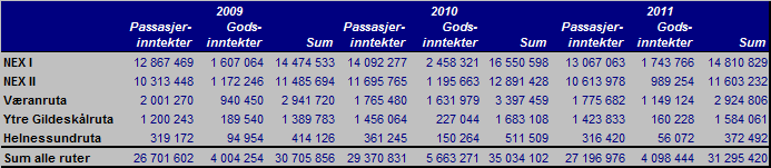 Fordelte passasjertall for Helnessundruta fordelt på mnd.