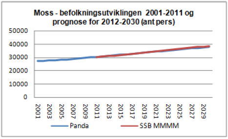 1.2.3 Situasjonsbeskrivelse Befolkning I følge tall fra Statistisk sentralbyrå var befolkningstallet i tredje kvartal 2013 innenfor kommunene Moss og Rygge omtrent 46,000, mot 41,000 i 2003.