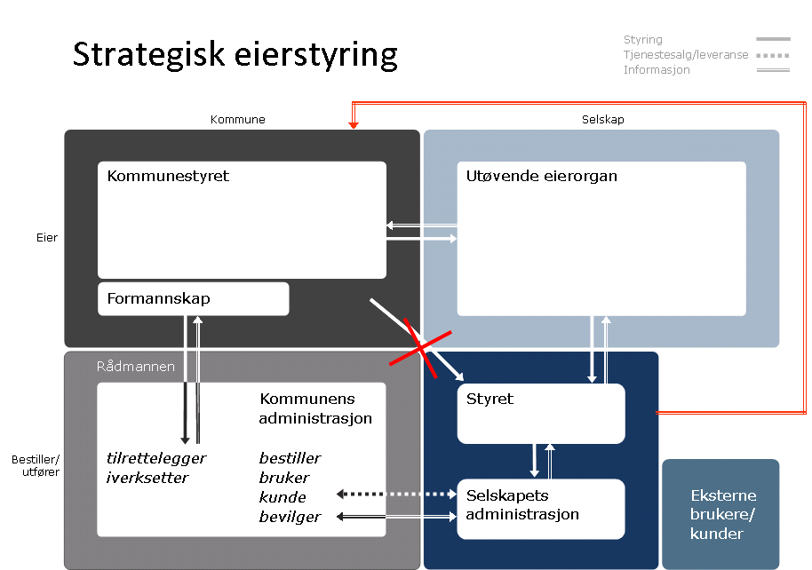 5. Rolleforståelse Figuren nedenfor viser styrings- og kommunikasjonslinjene mellom selskap og kommunen når det gjelder rollen som eier og rollen som kunde/bevilger.