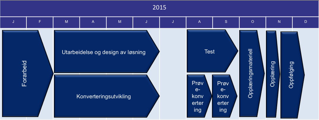 Prosjektplan 2015 - overordnet Identifisering og analysering av journalinnhold Hvem trenger hva?