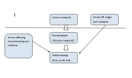 kommunestyret gjennomgår og behandler sakskartet for møter i det operative eierorganet, og på denne bakgrunn treffer avgjørelser som instruerer kommunens representant i eierorganet.