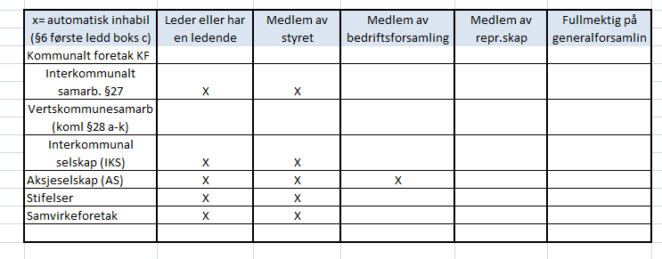 selskaper og kommunalt heleide aksjeselskaper. Lovendringen er imidlertid av betydning kun når selskapet har partsstatus. Tabell 3 Automatisk inhabilitet, jf fvl. 6 første ledd bokstav e.