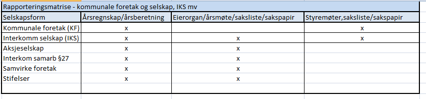 oppfølgingen av selskapene. De kommunale selskapene skal rapportere i tråd med gjeldende lover og forskrifter.