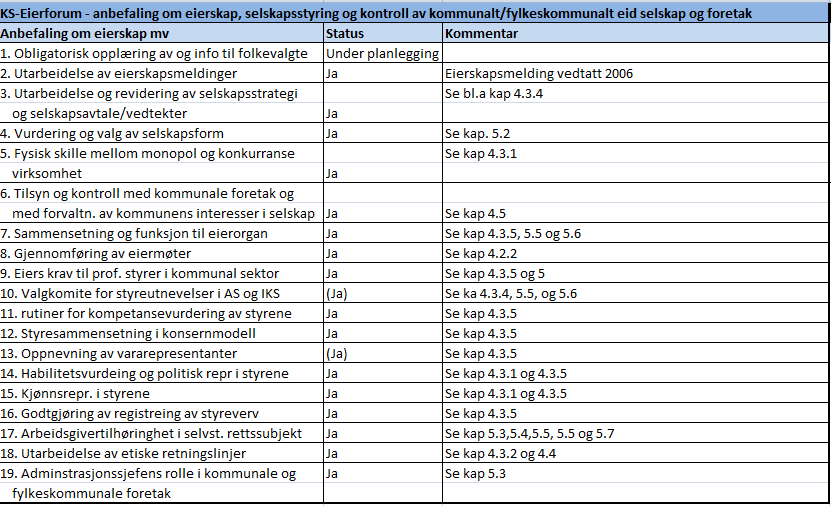 6. Vedlegg 6.1 KS-Eierforum Anbefalinger om eierstyring og selskapsledelse Kolonnen Status angir hvorvidt Sola kommune følger den enkelte anbefalingen fra KS-eierforum.