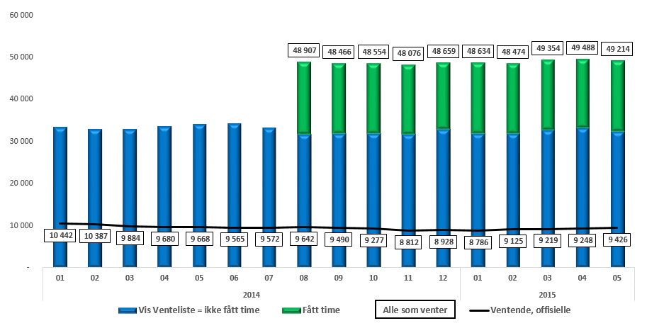 Selv om «offisiell venteliste» er noe redusert, så er det liten endring i antall