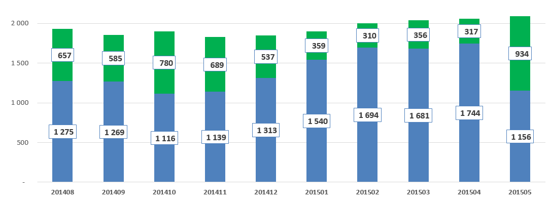 Pasientporteføljen i STHF antall pasienter innkalt til time (grønn søyle) og antall pasienter som står på venteliste (blå søyle) per måned Enkelte fagområder har imidlertid jobbet hardt med å