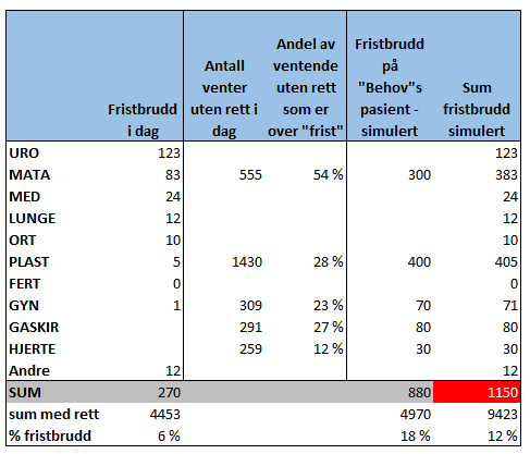 Forventet utvikling Vedtatt budsjett for 2015 for medisinske parametre er vist nedenfor.