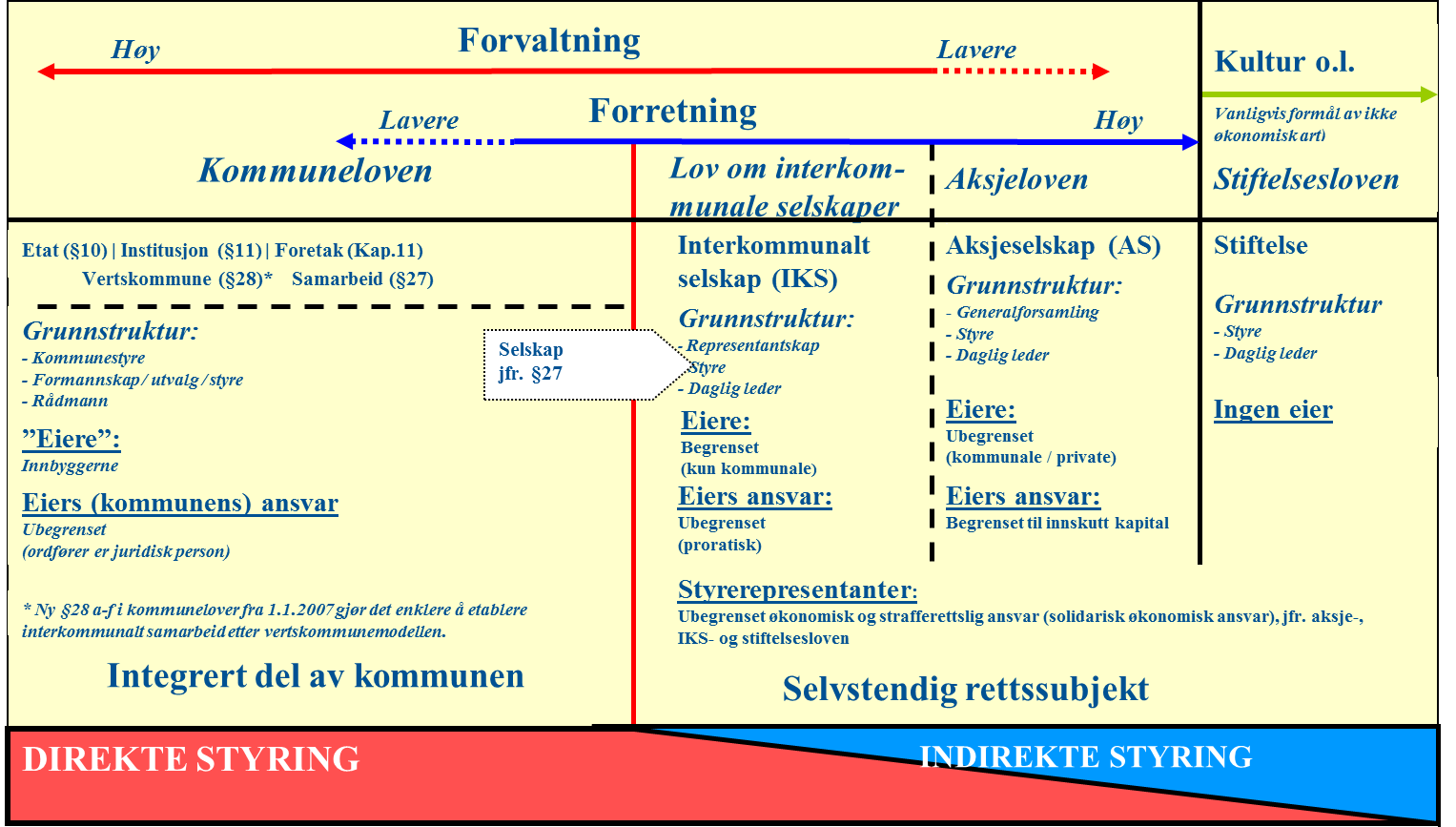 Kommunene har også et kontroll- og tilsynsansvar overfor sine eierinteresser i selskaper. Kommunelovens kap.