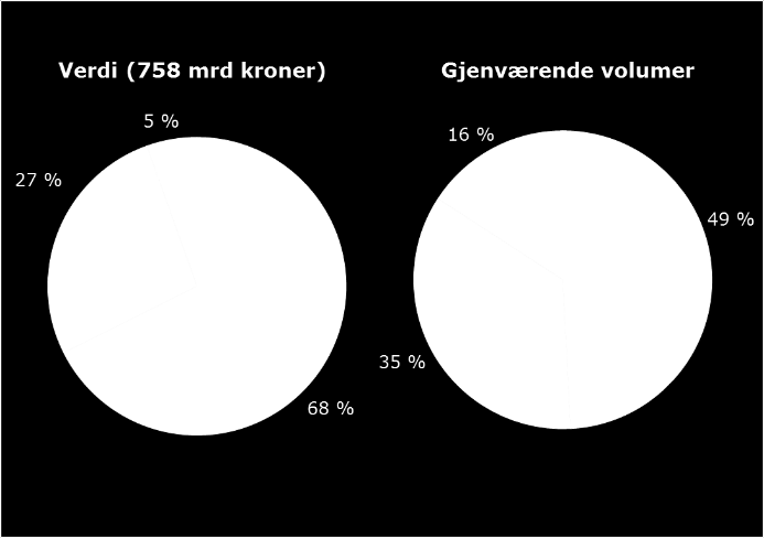 Ved å diskontere fremtidig netto kontantstrøm til 1.1.2016 beregnes verdien for oppstrømseiendelene i SDØE-porteføljen til 758 milliarder kroner. Figur 2.