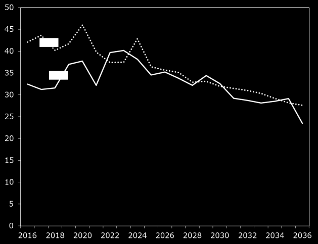 Forskjellen for 2014 var 4 milliarder kroner (3,5%) lavere netto kontantstrøm enn forventet.