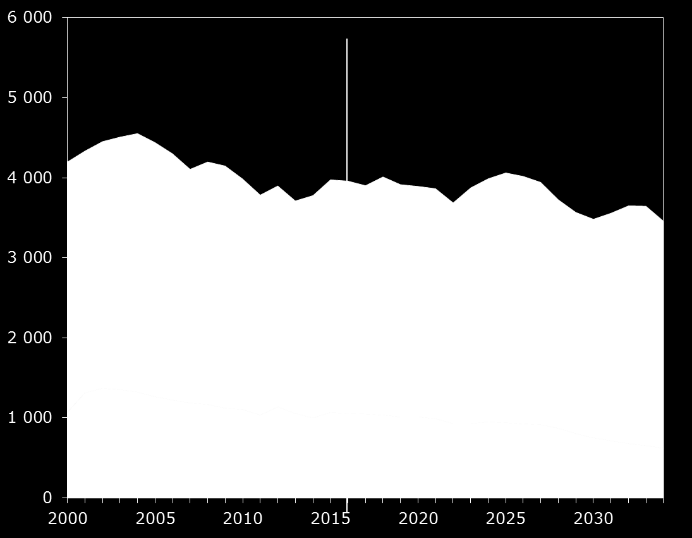 SDØE i forhold til industrien I figur 4.6 er produksjonen til SDØE-porteføljen sammenstilt med den totale produksjonen på norsk sokkel fra 2000-2040.