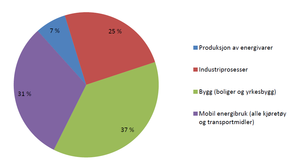 Energibruk i Norge 83 TWh til bygninger, hvorav 80% er