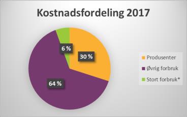 Drøfting Regnskap Prognose Prognose 2015 2016 2017 Tillatt inntekt Statnett 5 659 6 519 6 095 Tillatt inntekt andre eiere 225 159 60 Inntektsramme Nettap 448 528 621 Sum tillatt inntekt 6 332 7 206 6