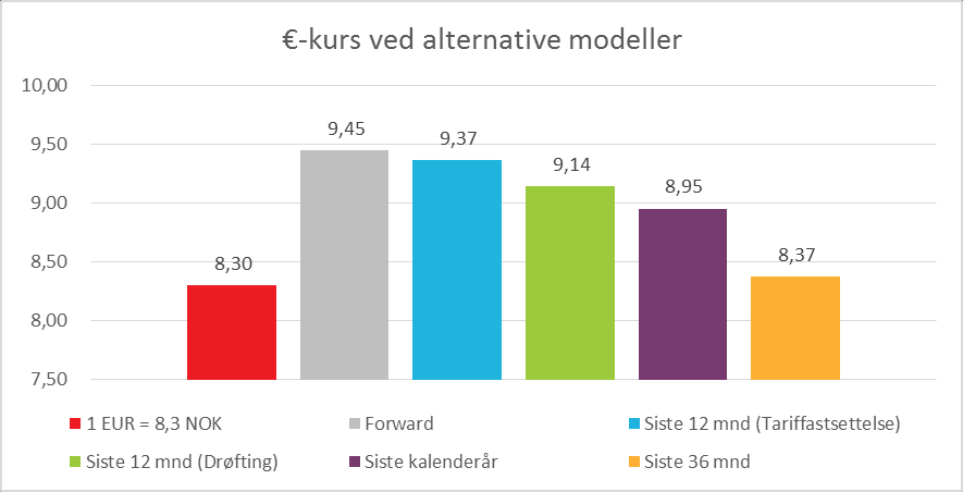 Beregning Basis: Månedsgjennomsnitt fra Norges Bank Kalenderår 12 mnddrøfting 12 mndvedtak Dato Mnd 36 mnd 31.08.2016 9,30 31.07.2016 9,37 9,37 30.06.2016 9,33 31.05.2016 9,31 30.04.2016 9,32 31.03.