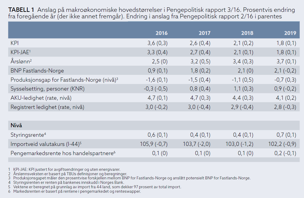 Norges Banks