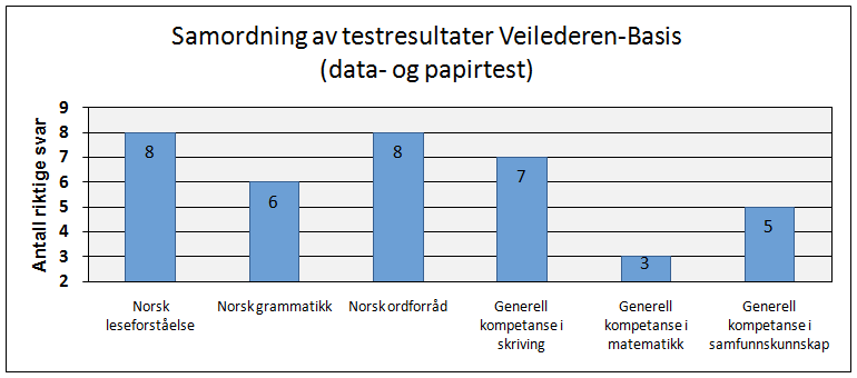 Samordningsskjema for Veilederen-Basis data- og papirtest Side 9 av 12 I dette skjemaet føres resultatene fra Veilederen-Basis datatest (delprøvene 1 11) og papirtest (delprøvene 12 15).