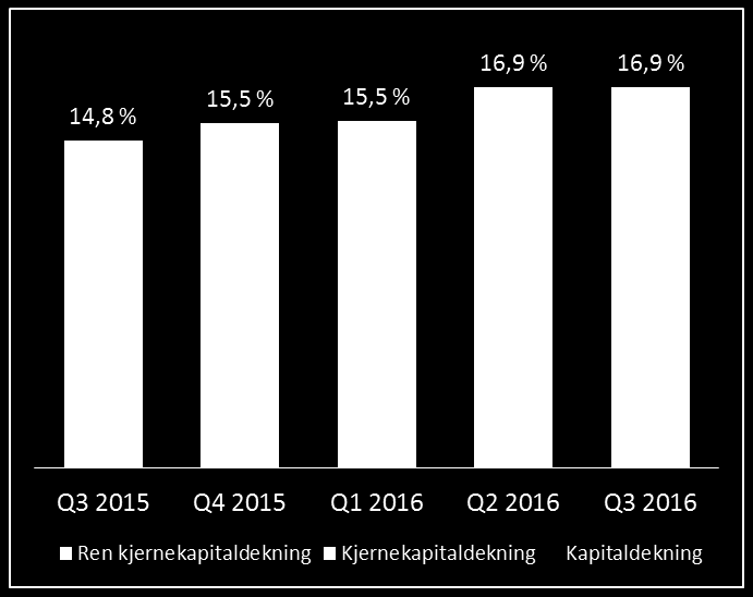 Kapitaldekning Konsern Morbank Ren kjernekapitaldekning,