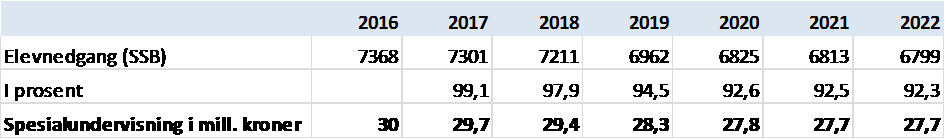 En øremerket del som skal dekke elever med store tilretteleggingsbehov; kan være direkte knyttet til enkeltelever eller grupper av elever.