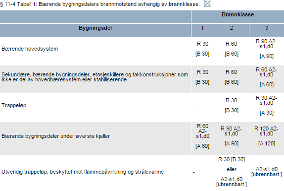 Da bygningsmasse i gammel, admisnistrasjonsdel (vestfløy) består av trevirke som skal tilfredsstille (R30[B30] bkl1). Administrasjonsdel skal tilfredsstille R30/B30.