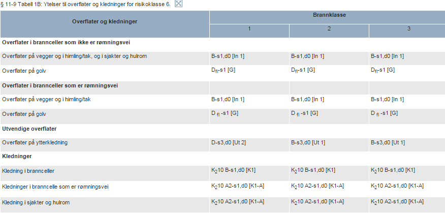 11-9 Tabell 1B: Ytelser til overflater og kledninger for risikoklasse 6 Taktekking klasse BROOF(t2) [Ta]. Alle tekniske rom skal ha overflater og kledninger som i rømningsvei.