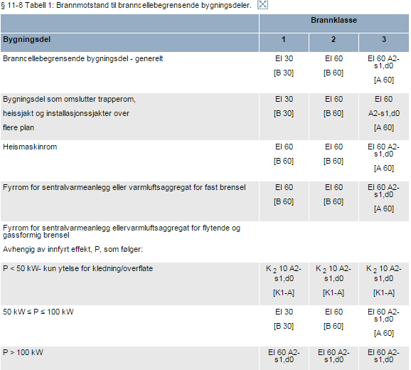 Isolasjon som ikke tilfredsstiller klasse A2-s1,d0 [ubrennbart/begrenset brennbart] kan likevel benyttes såfremt bygningen oppfyller den forutsatte branntekniske funksjon og isolasjonen anvendes slik